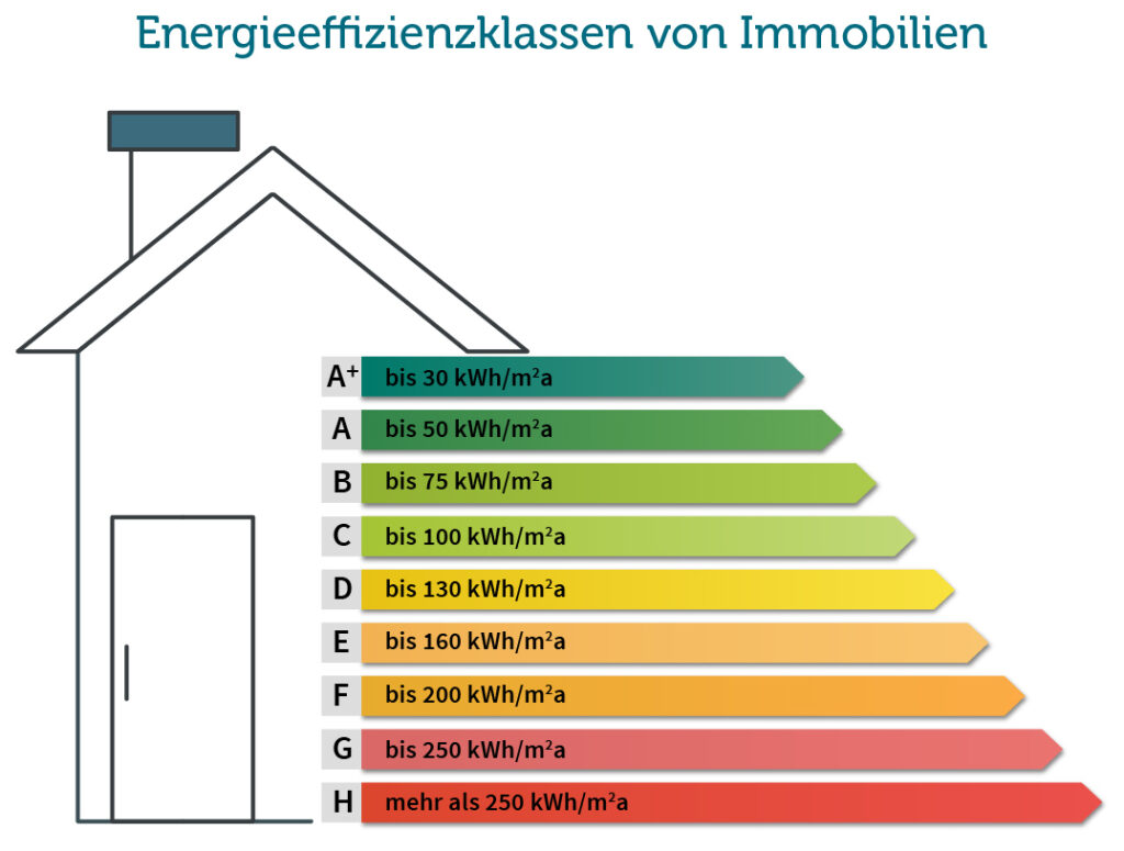 Energie Effizienzklassen von Immobilien